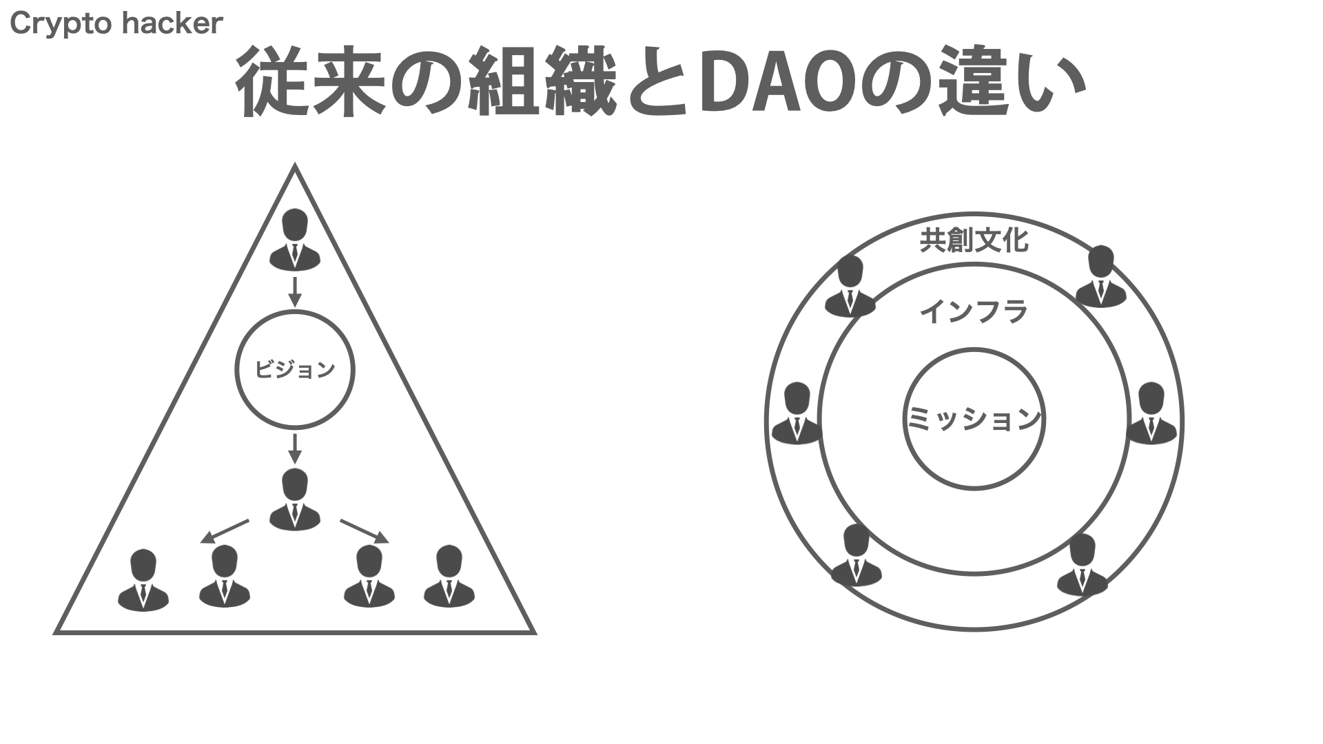 DAO（自律分散型組織）とは？ブロックチェーンから誕生した株式会社に変わる次世代組織形態についてわかりやすく説明してみた | Crypto Hacker