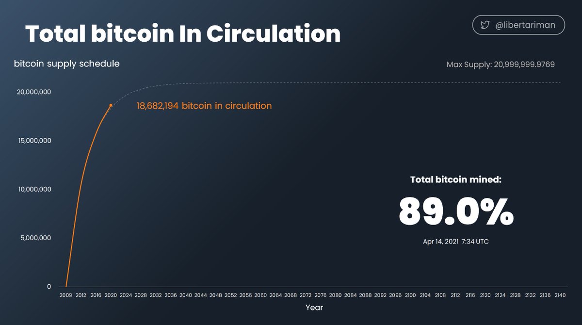 BitCoin（ビットコイン）　発行枚数