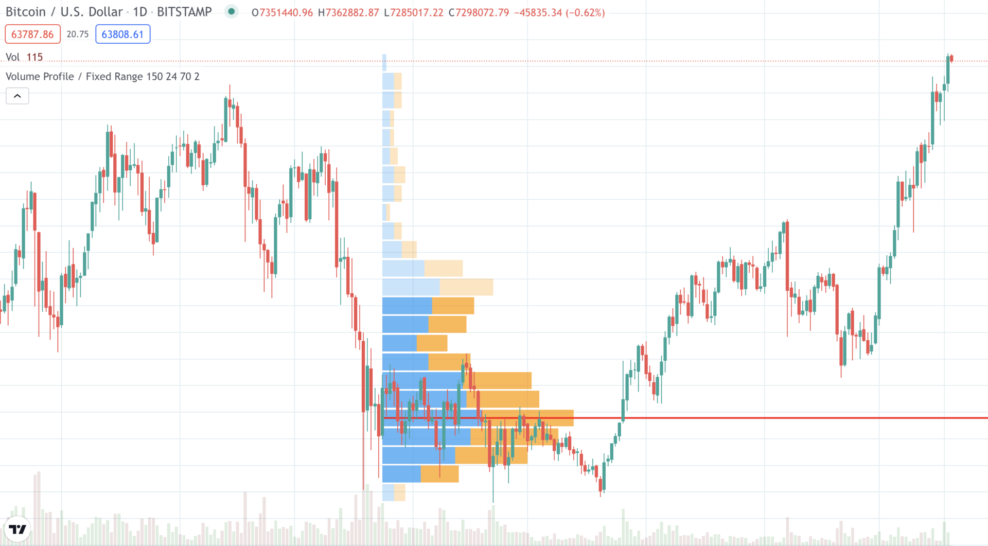 絶対に活用すべき仮想通貨のトレードにオススメなTradingView（トレーディングビュー）のインジケーターについて | Crypto Hacker