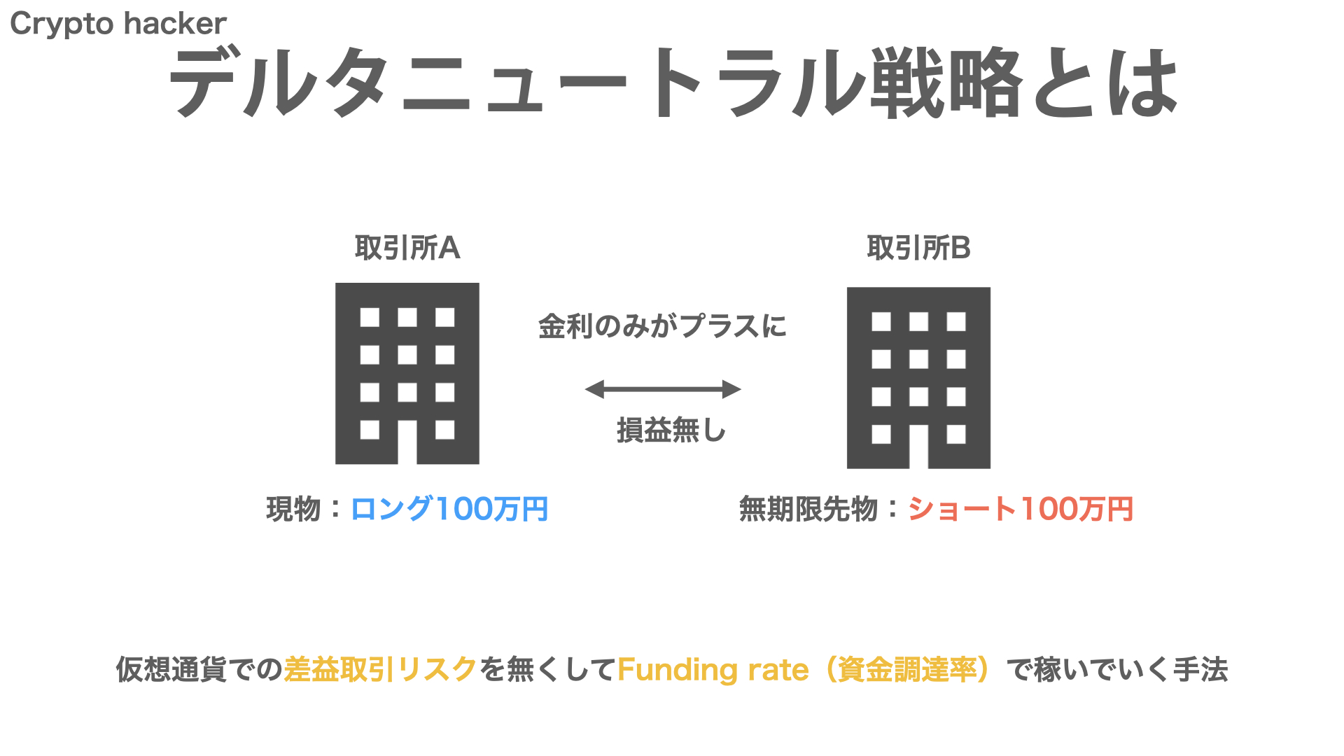 Bitcoin（ビットコイン）で金利を稼ぐFundingRate（資金調達率）を活用したデルタニュートラル戦略についてわかりやすく説明してみた |  Crypto Hacker