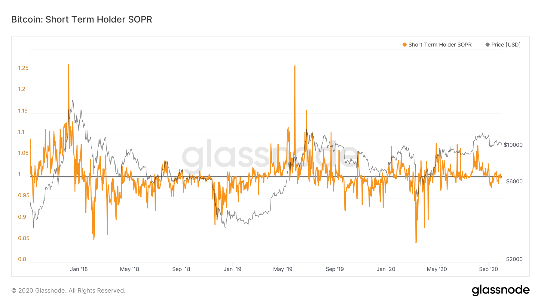 GlassNode（グラスノード）　SOPR (Spent Output Profit Ratio)
