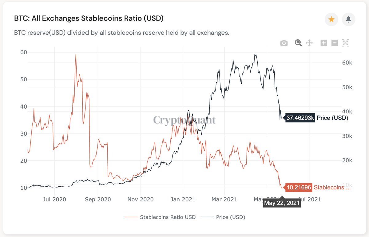 CryptoQuant（クリプトクワント）　All Exchange Stablecoins Ratio(USD)