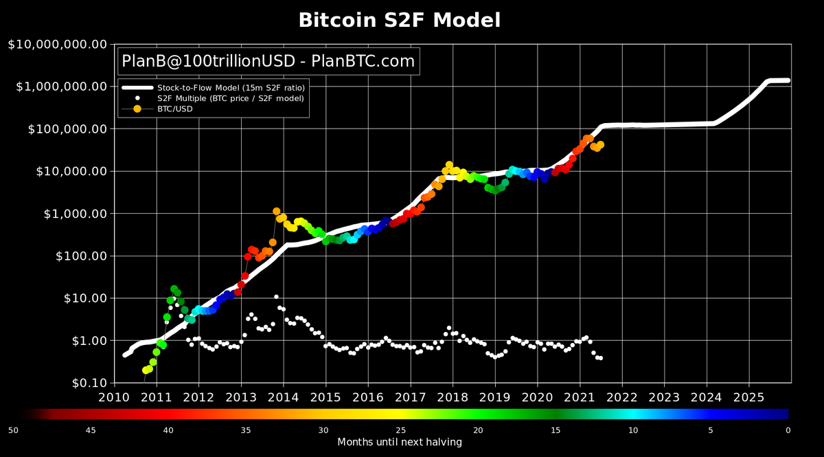 Bitcoin（ビットコイン）　ストック・フローモデル（S2F）