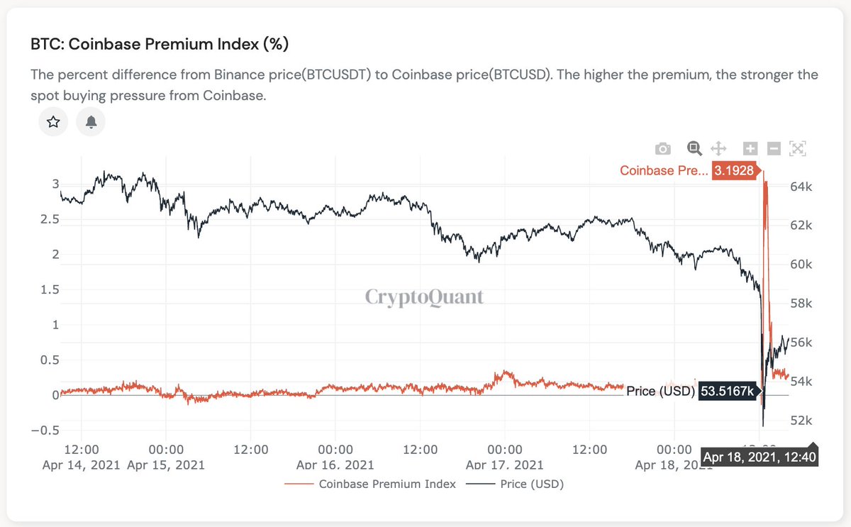CryptoQuant（クリプトクワント）　Coinbase Premium Index