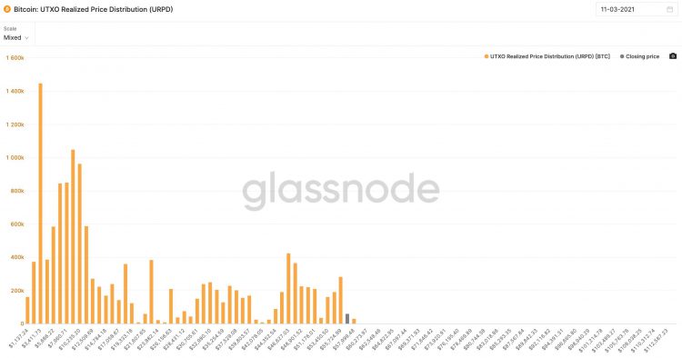 GlassNode（グラスノード）　UTXO Realized Price Distribution(URPD)