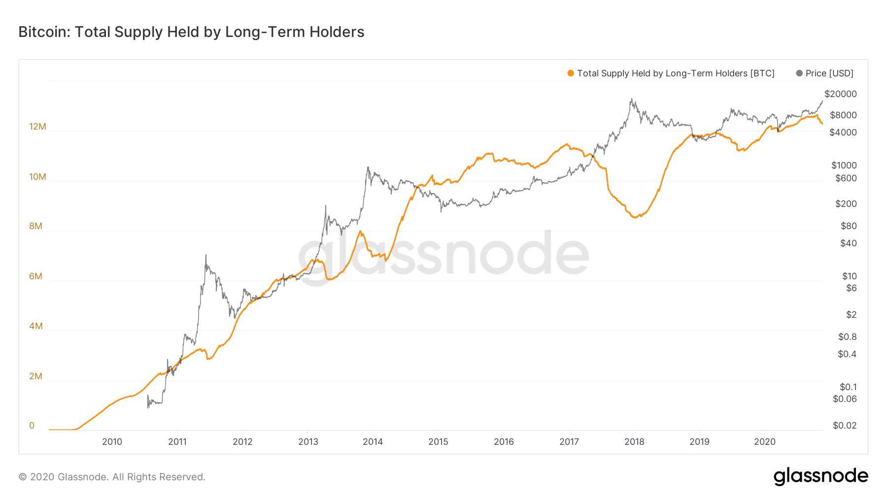 GlassNode（グラスノード）　Bitcoin: Supply Held by Long-term vs Short-term Holders