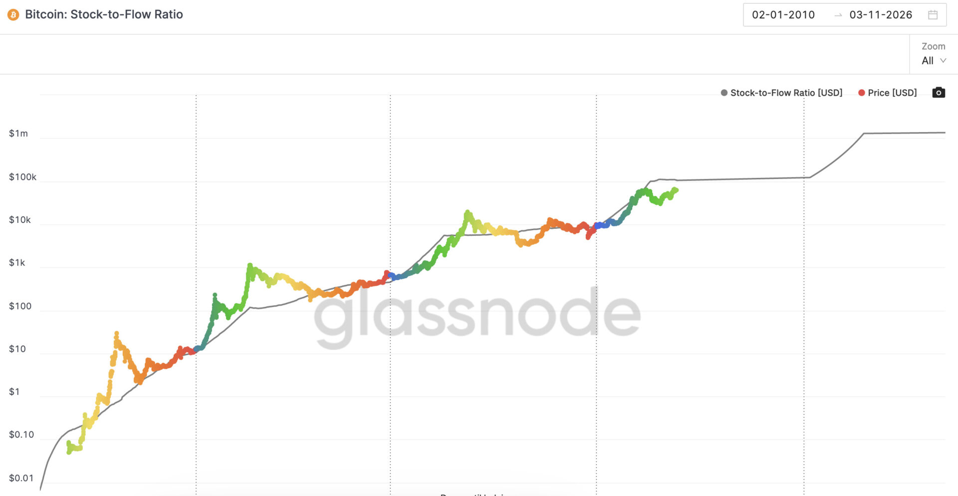 GlassNode（グラスノード）　Stock To Flow Ratio