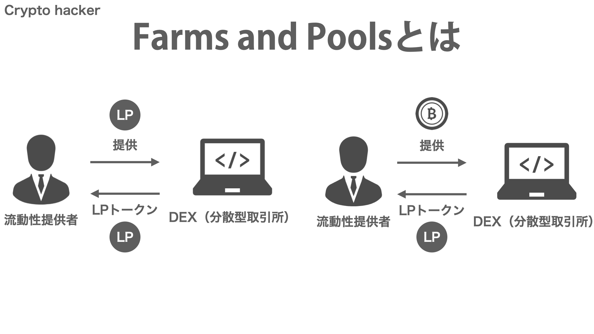 DeFi（分散型金融）　Farms and Pools