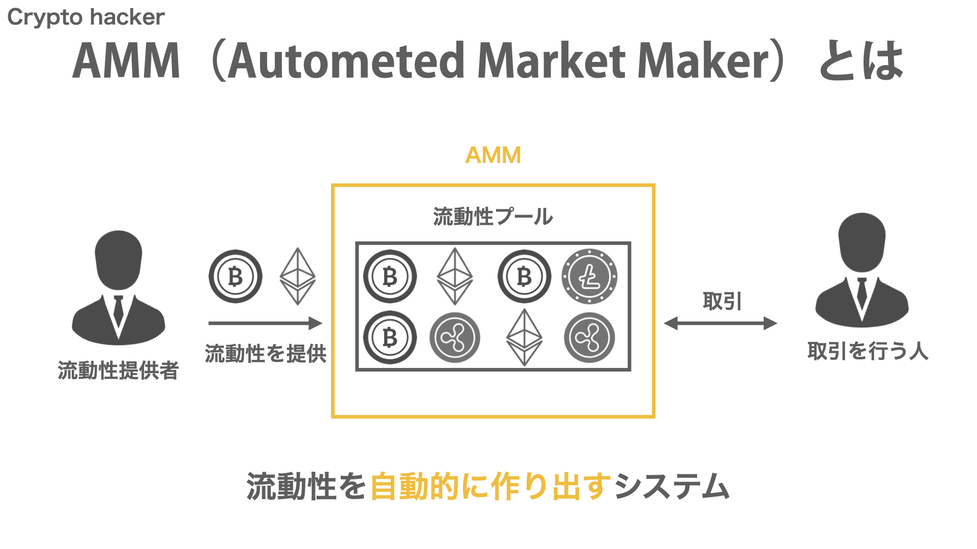 AMM（Autometed Market Maker）