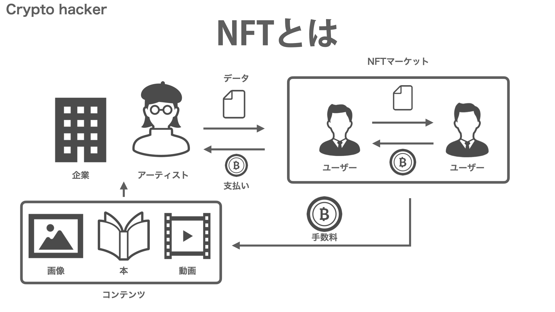 仮想通貨　NFT仮想通貨　NFT（Non Fungible Token）