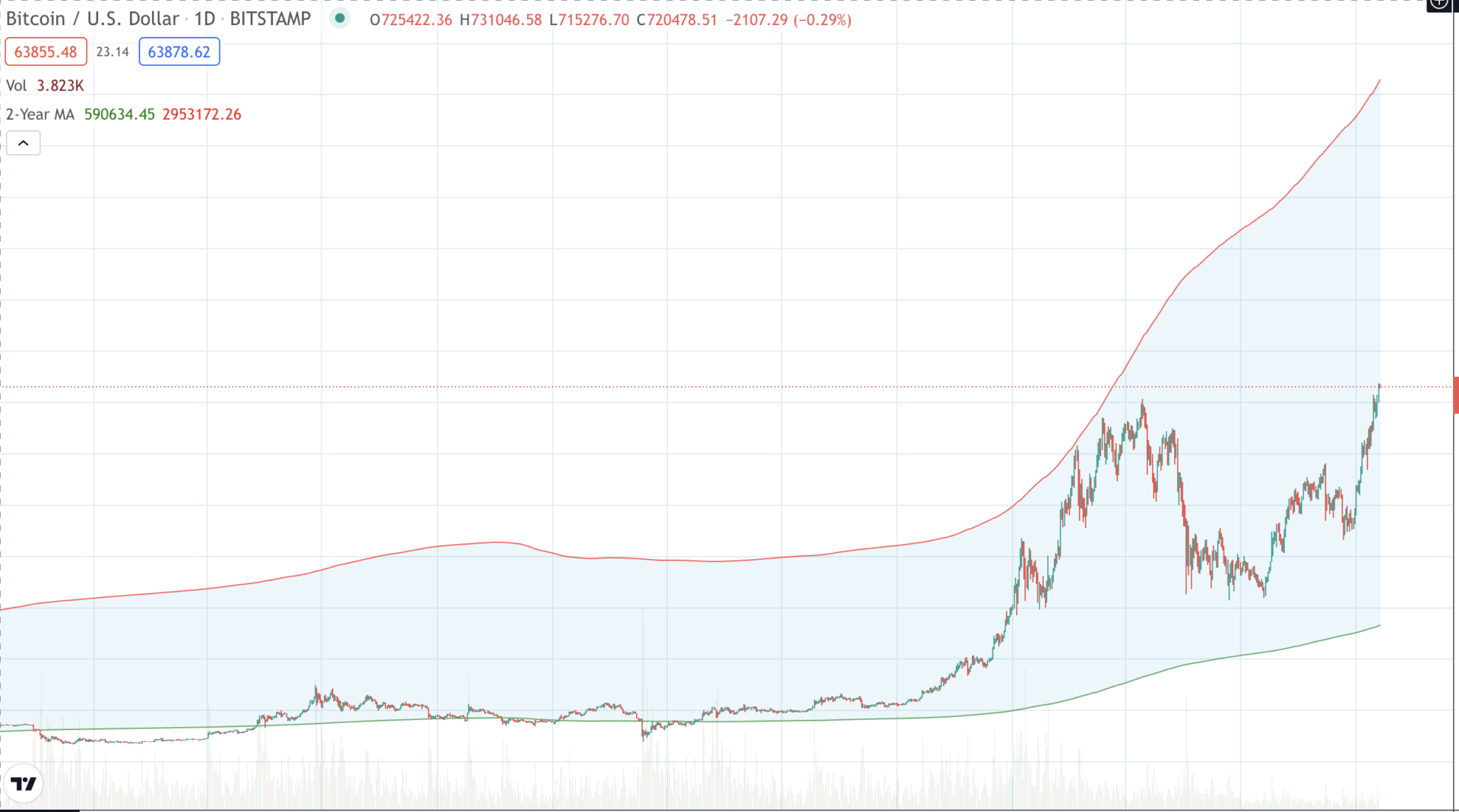 BitCoin（ビットコイン）の長期投資の判断材料になるインジケーター『2-Year MA Multiplier』についてわかりやすく説明してみた |  Crypto Hacker