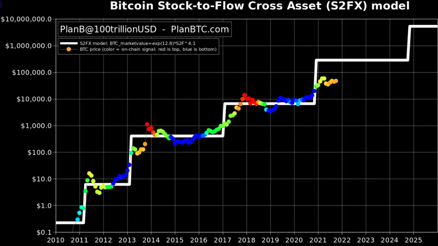 BitCoinビットコインの人気価格予想モデルであるストックフローモデルS2F理論とはわかりやすく説明してみた Crypto