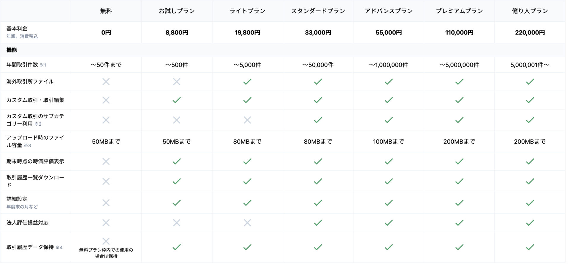 Cryptact（クリプタクト）　料金プラン