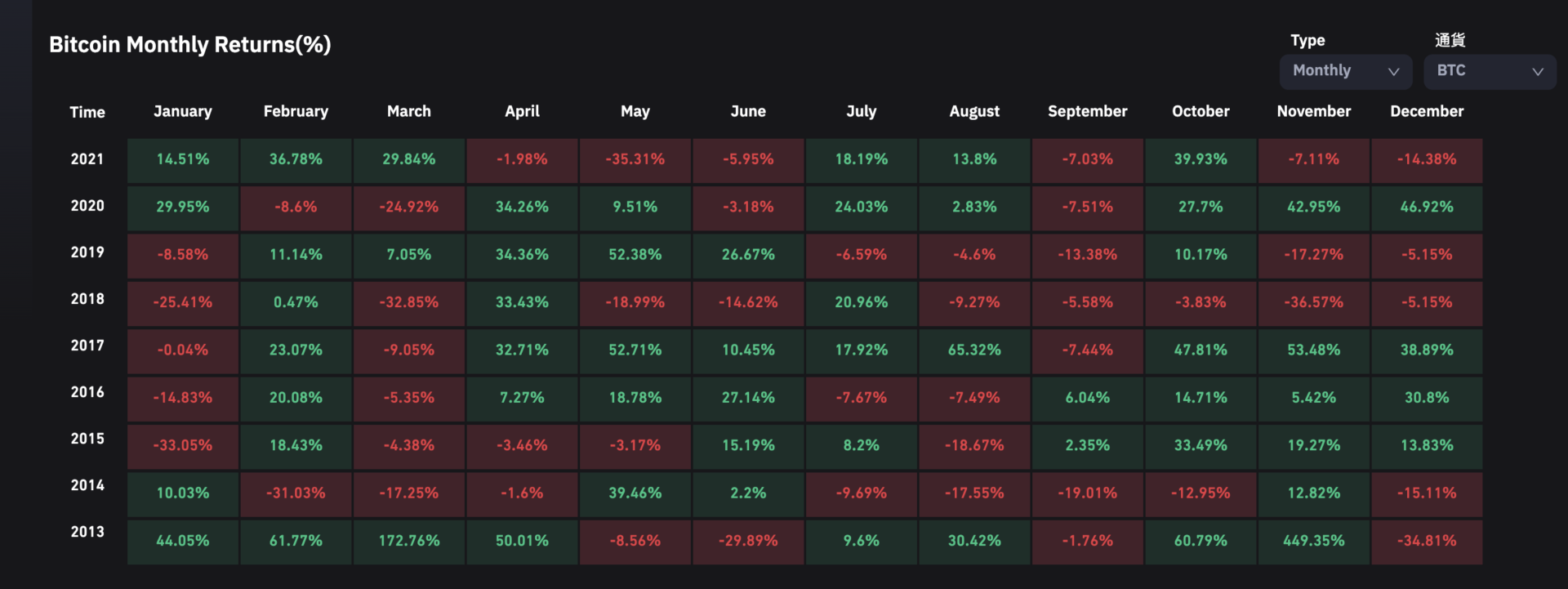 トレードに役立つ！！仮想通貨の時間・曜日・月別のアノマリー投資についてわかりやすく説明してみた | Crypto Hacker